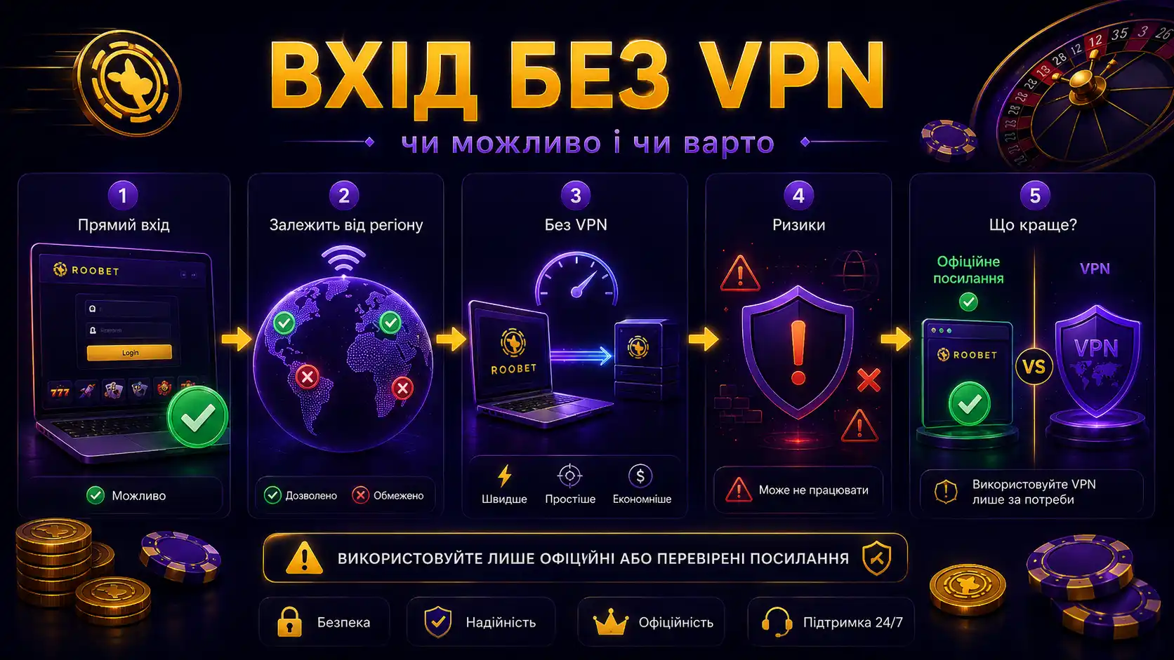 Сравнение прямого входа на Roobet и входа через VPN: доступность по регионам, скорость и риски