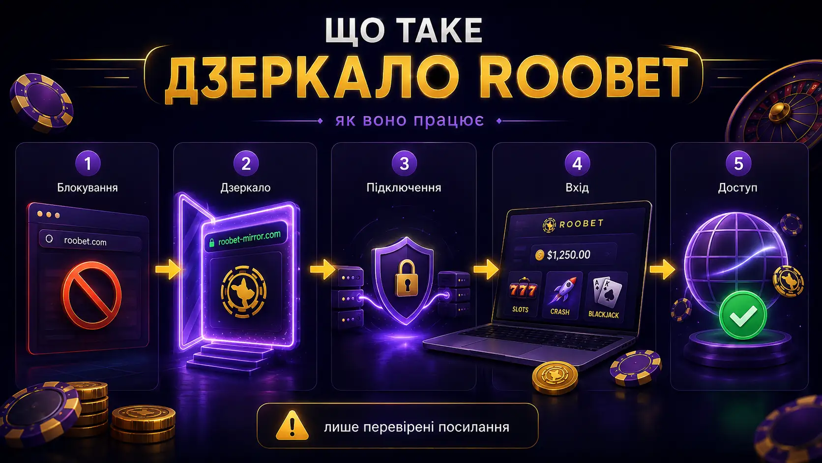 Схема работы зеркала Roobet в пять шагов: блокировка, зеркало, подключение, вход и доступ
